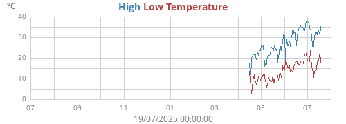 Daily highs and lows for the year Daily highs and lows for the year